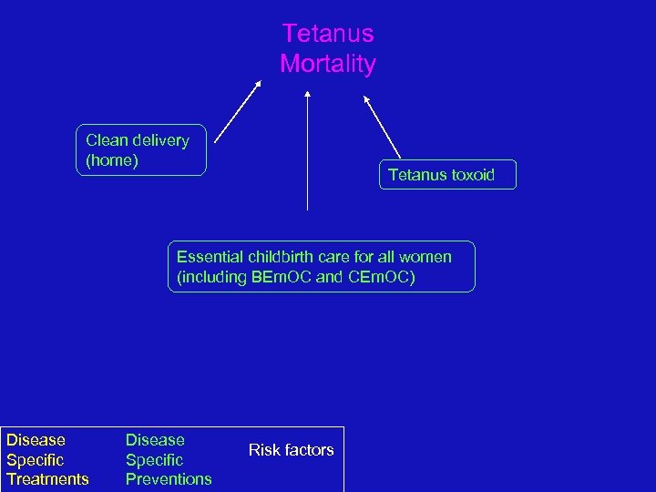 Tetanus Mortality Clean delivery (home) Tetanus toxoid Essential childbirth care for all women (including