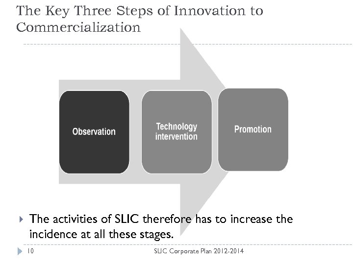 The Key Three Steps of Innovation to Commercialization The activities of SLIC therefore has