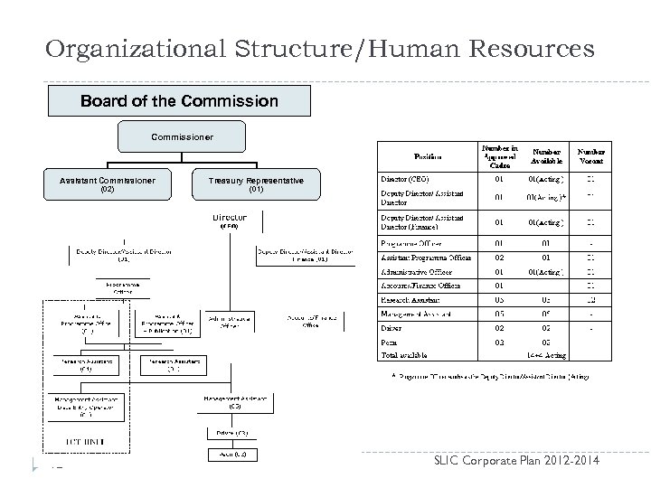 Organizational Structure/Human Resources Board of the Commissioner Assistant Commissioner Treasury Representative (02) (01) 12