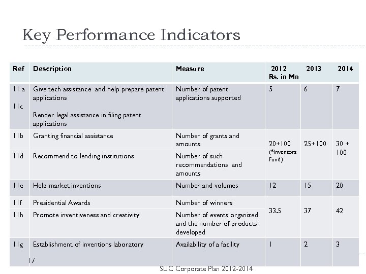 Key Performance Indicators Ref Description Measure 2012 2013 Rs. in Mn 2014 11 a