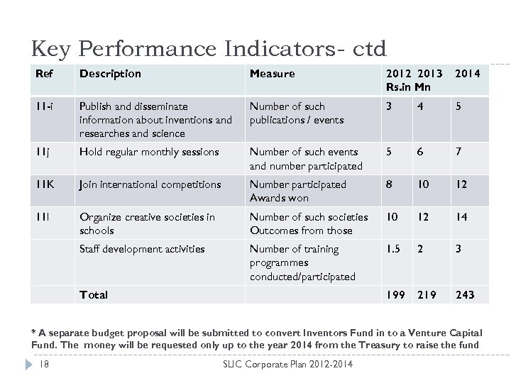 Key Performance Indicators- ctd Ref Description Measure 2012 2013 Rs. in Mn 2014 11