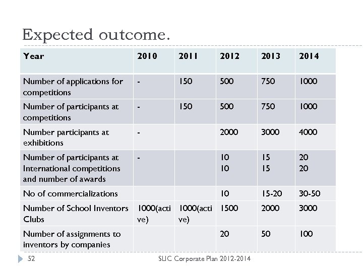 Expected outcome. Year 2010 2011 2012 2013 2014 Number of applications for competitions -