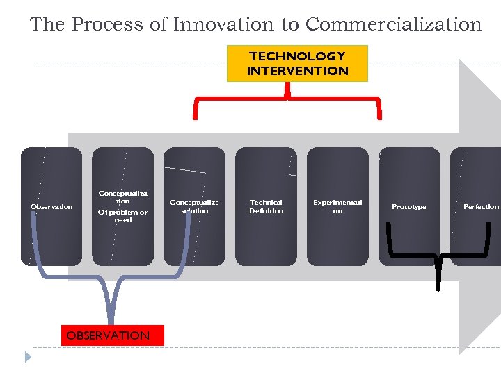 The Process of Innovation to Commercialization TECHNOLOGY INTERVENTION Observation Conceptualiza tion Of problem or