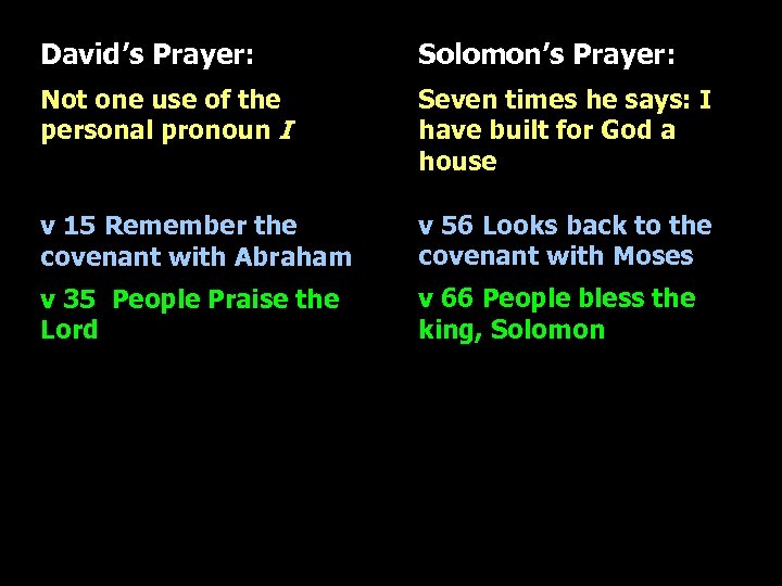 David’s Prayer: Solomon’s Prayer: Not one use of the personal pronoun I Seven times