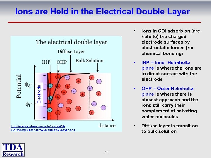 Ions are Held in the Electrical Double Layer OHP = Outer Helmholtz plane is