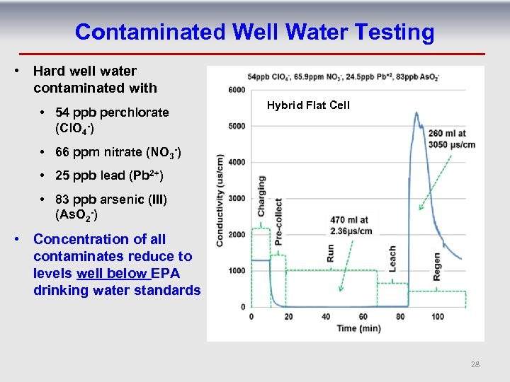 Contaminated Well Water Testing • Hard well water contaminated with • 54 ppb perchlorate