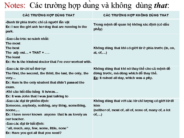 Notes: Các trường hợp du ng và không dùng that: CÁC TRƯỜNG HỢP DÙNG