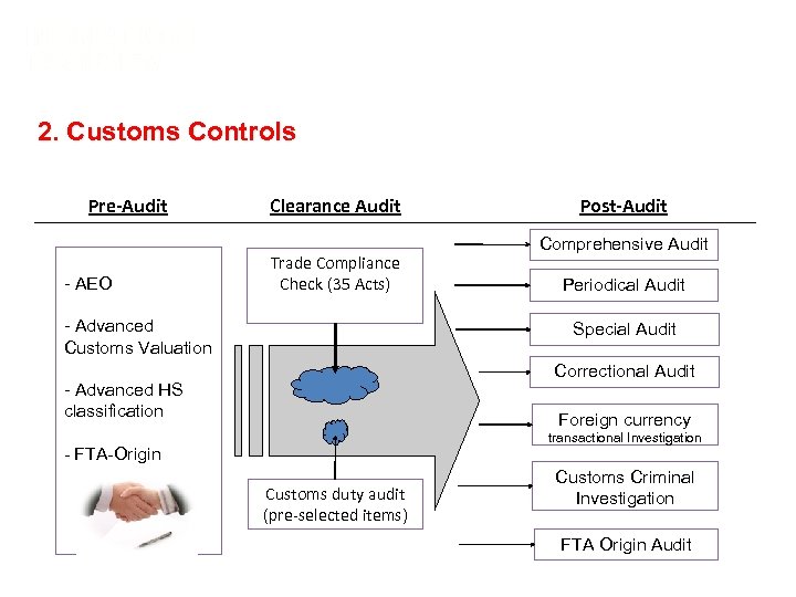 Asia Tax Forum May 9 -10, 2012 – Raffles, Singapore 2. Customs Controls Pre-Audit