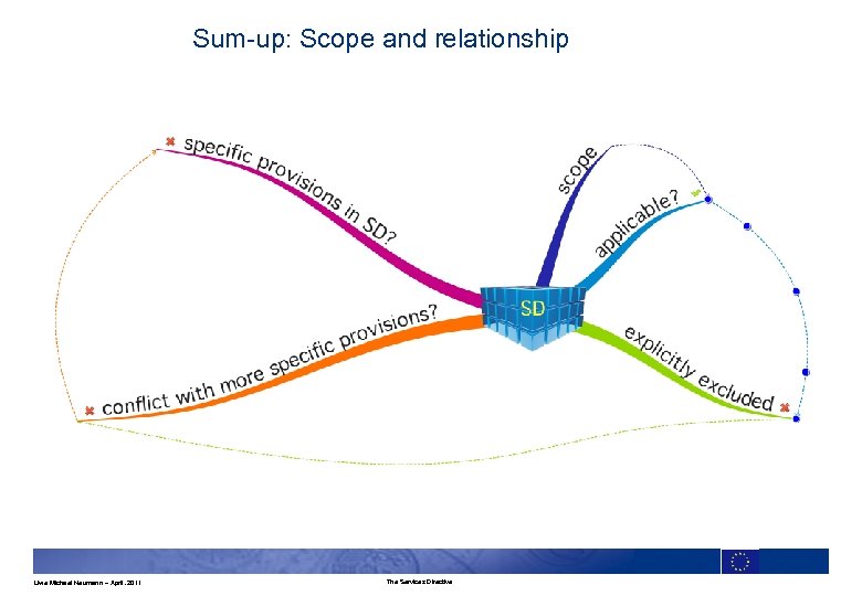 Sum-up: Scope and relationship Uwe Michael Neumann – April. 2011 The Services Directive Finance,