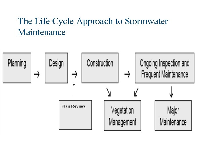 The Life Cycle Approach to Stormwater Maintenance Plan Review 