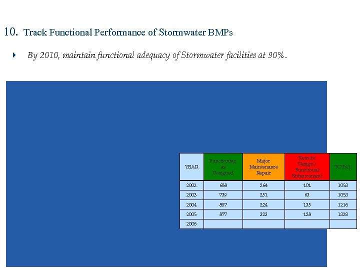 10. Track Functional Performance of Stormwater BMPs 4 By 2010, maintain functional adequacy of