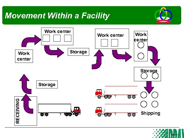 Movement Within a Facility Work center Storage RECEIVING Storage Shipping Slide 11 