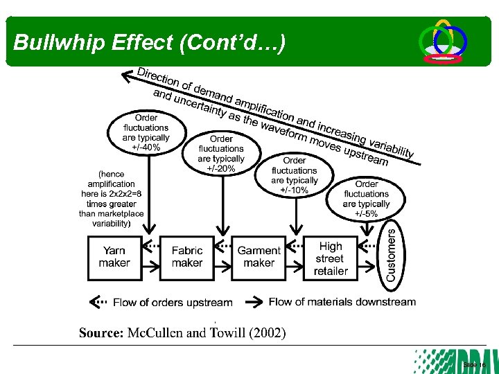 Bullwhip Effect (Cont’d…) Slide 16 