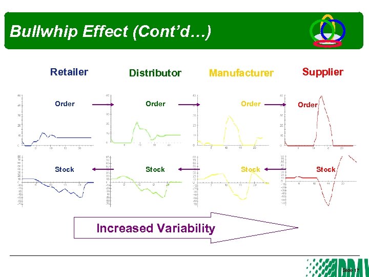 Bullwhip Effect (Cont’d…) Retailer Distributor Manufacturer Order Stock Supplier Order Stock Increased Variability Slide