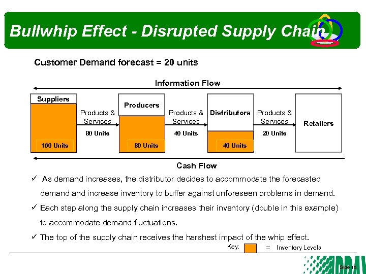 Bullwhip Effect - Disrupted Supply Chain Customer Demand forecast = 20 units Information Flow