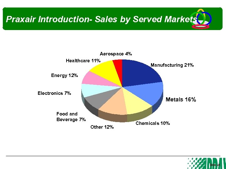 Praxair Introduction- Sales by Served Markets Aerospace 4% Healthcare 11% Manufacturing 21% Energy 12%