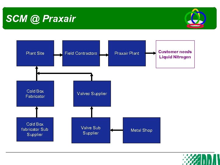 SCM @ Praxair Plant Site Field Contractors Cold Box Fabricator Valves Supplier Cold Box