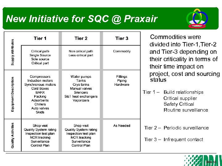 New Initiative for SQC @ Praxair Commodities were divided into Tier-1, Tier-2 and Tier-3