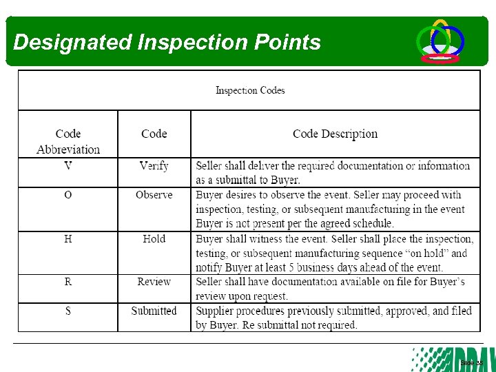 Designated Inspection Points Slide 35 