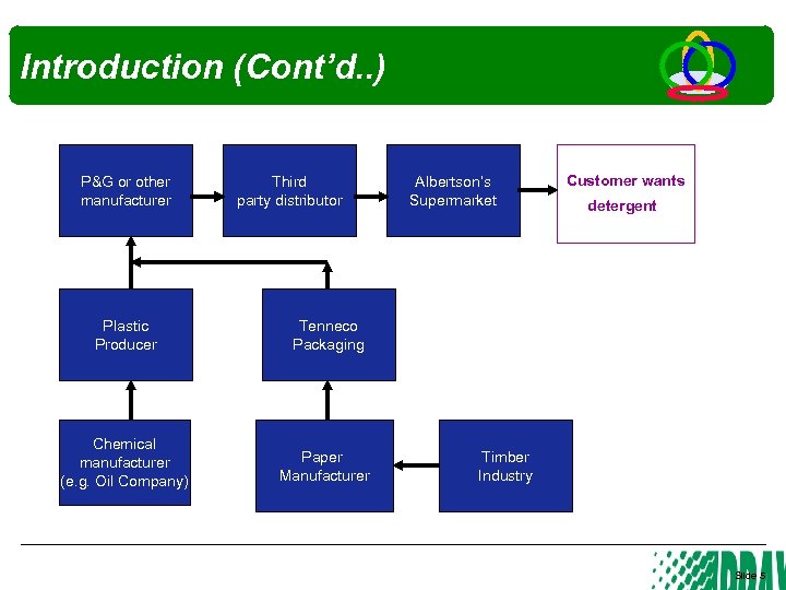 Introduction (Cont’d. . ) P&G or other manufacturer Third party distributor Plastic Producer Paper