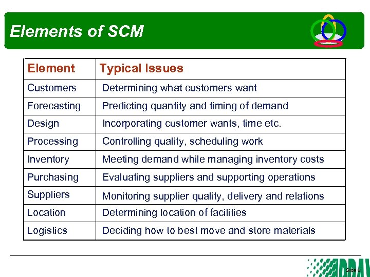 Elements of SCM Element Typical Issues Customers Determining what customers want Forecasting Predicting quantity