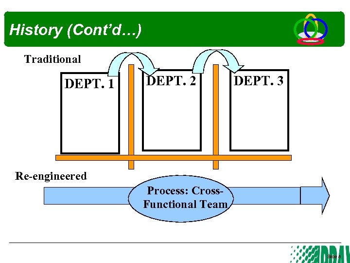 History (Cont’d…) Traditional DEPT. 1 DEPT. 2 DEPT. 3 Re-engineered Process: Cross. Functional Team