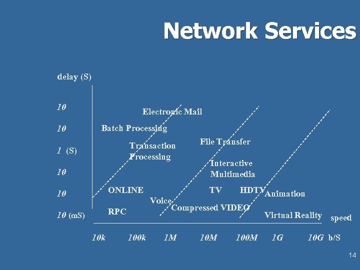 Network Services delay (S) 10 10 Electronic Mail Batch Processing Transaction Processing 1 (S)
