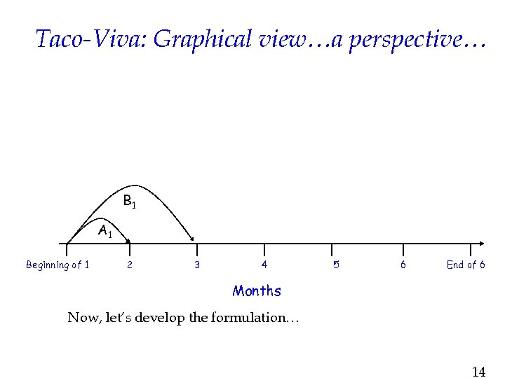 Taco-Viva: Graphical view…a perspective… B 1 | Beginning of 1 A 1 | 2