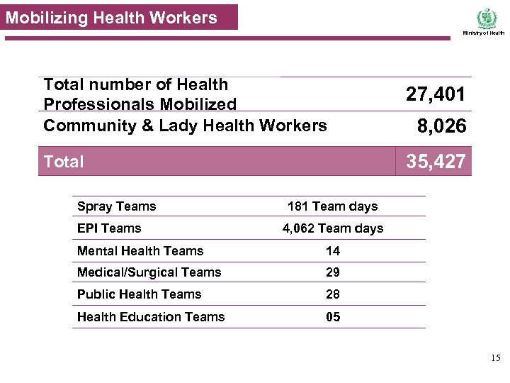 Mobilizing Health Workers Ministry of Health Total number of Health Professionals Mobilized Community &