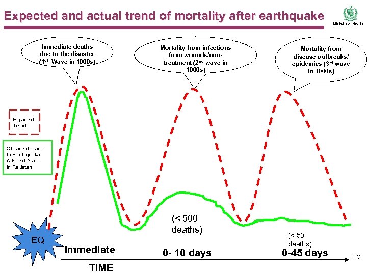 Expected and actual trend of mortality after earthquake Immediate deaths due to the disaster