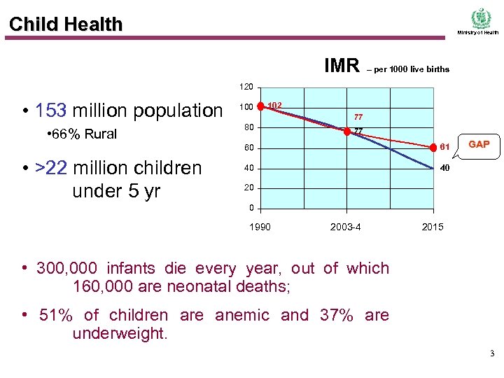 Child Health Ministry of Health IMR – per 1000 live births 120 • 153