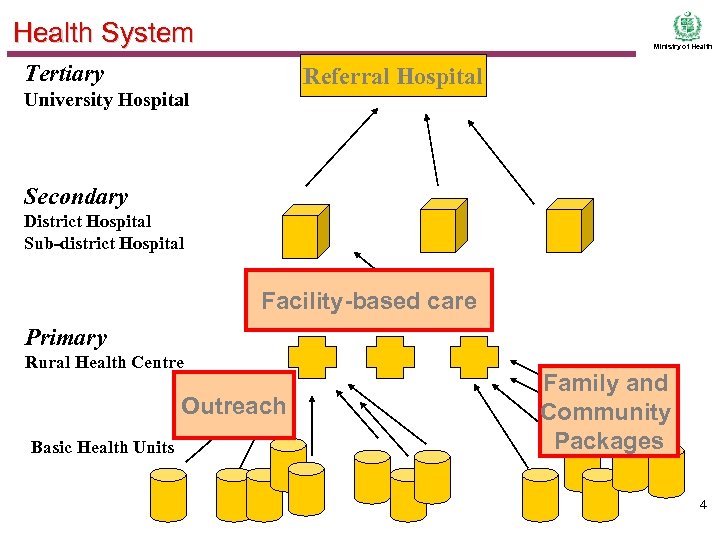 Health System Ministry of Health Tertiary Referral Hospital University Hospital Secondary District Hospital Sub-district