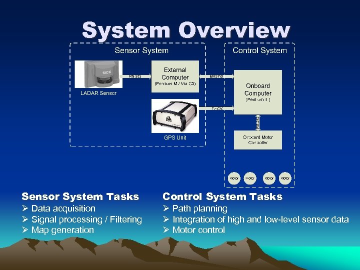 System Overview Sensor System Tasks Ø Data acquisition Ø Signal processing / Filtering Ø