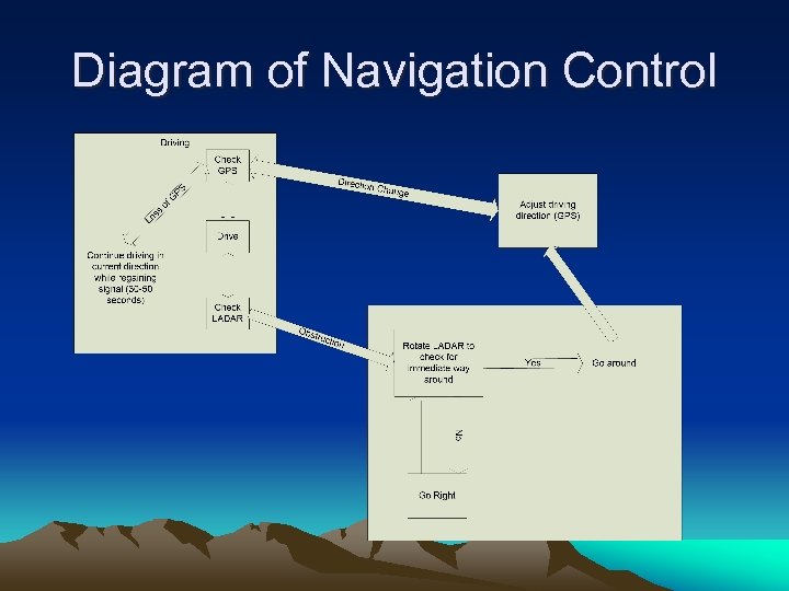 Diagram of Navigation Control 