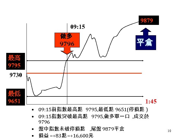 09: 15 做多 9796 9879 平倉 最高 9795 9730 最低 9651 1: 45 •