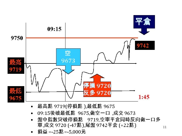 平倉 09: 15 9750 9742 最高 9719 最低 9675 空 9673 停損 9720 反多