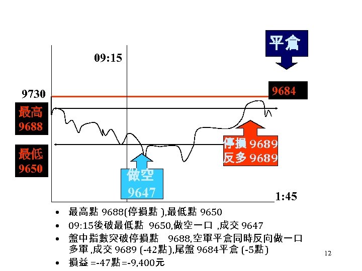 平倉 09: 15 9684 9730 最高 9688 最低 9650 做空 9647 停損 9689 反多