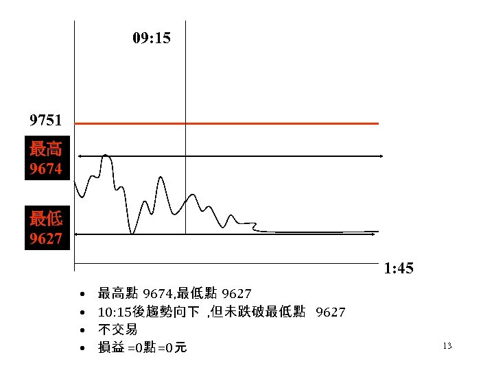 09: 15 9751 最高 9674 最低 9627 1: 45 • • 最高點 9674, 最低點