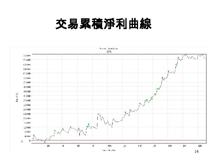 交易累積淨利曲線 14 