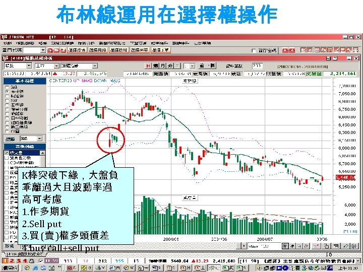 布林線運用在選擇權操作 K棒突破下緣，大盤負 乖離過大且波動率過 高可考慮 1. 作多期貨 2. Sell put 3. 買 (賣 )權多頭價差 4.