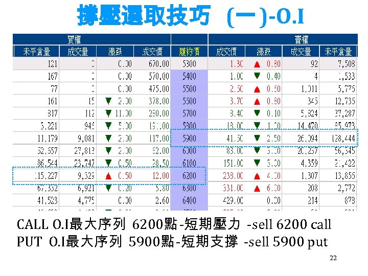 撐壓選取技巧 (一 )-O. I CALL O. I最大序列 6200點 -短期壓力 -sell 6200 call PUT O.
