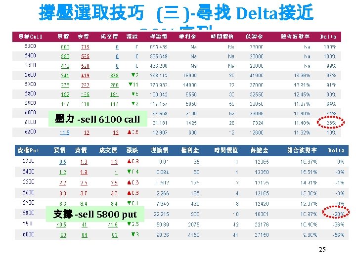 撐壓選取技巧 (三 )-尋找 Delta接近 20%序列 壓力 -sell 6100 call 支撐 -sell 5800 put 25