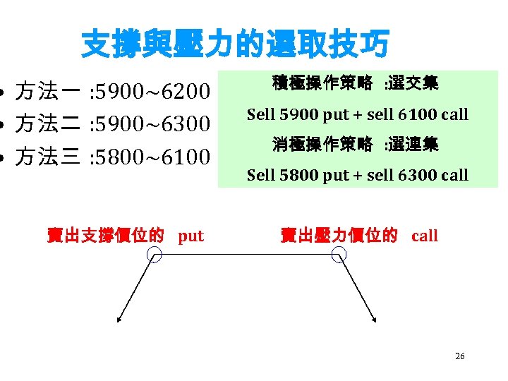 支撐與壓力的選取技巧 • 方法一 : 5900~6200 • 方法二 : 5900~6300 • 方法三 : 5800~6100 賣出支撐價位的