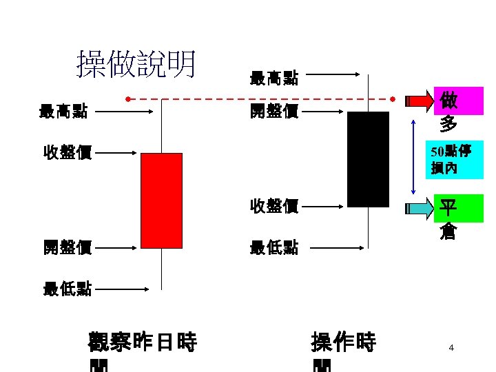 操做說明 最高點 做 多 開盤價 收盤價 50點停 損內 平 倉 收盤價 開盤價 最低點 觀察昨日時
