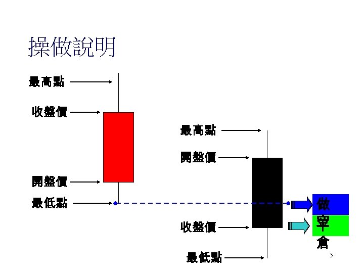 操做說明 最高點 收盤價 最高點 開盤價 最低點 收盤價 最低點 做 空 平 倉 5 