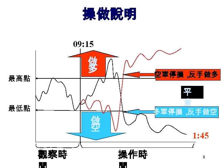 操做說明 09: 15 做 多 最高點 空單停損 , 反手做多 平 倉 最低點 多單停損 ,