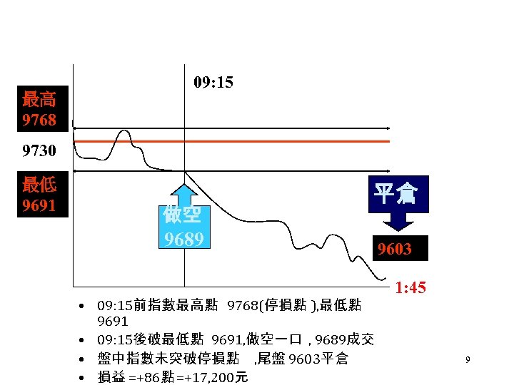 最高 9768 09: 15 9730 最低 9691 做空 9689 平倉 • 09: 15前指數最高點 9768(停損點