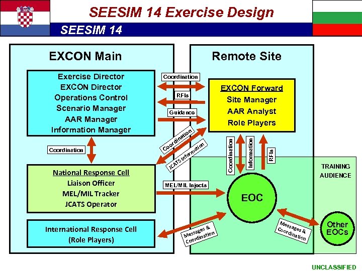 Exercise Architecture SEESIM 14 Exercise Design SEESIM 14 EXCON Main Coordination Guidance National Response