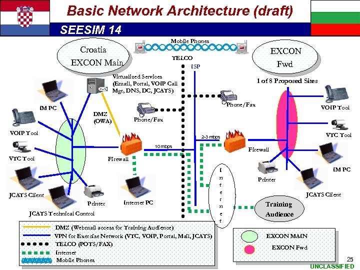 Basic Network Architecture (draft) SEESIM 14 Mobile Phones Croatia EXCON Main EXCON Fwd TELCO