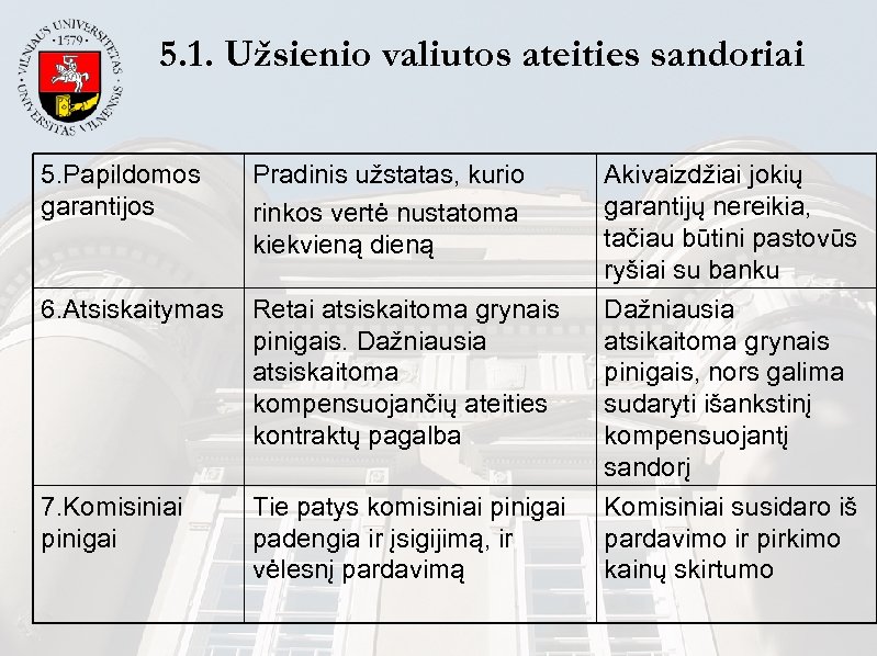 5. 1. Užsienio valiutos ateities sandoriai 5. Papildomos garantijos Pradinis užstatas, kurio rinkos vertė